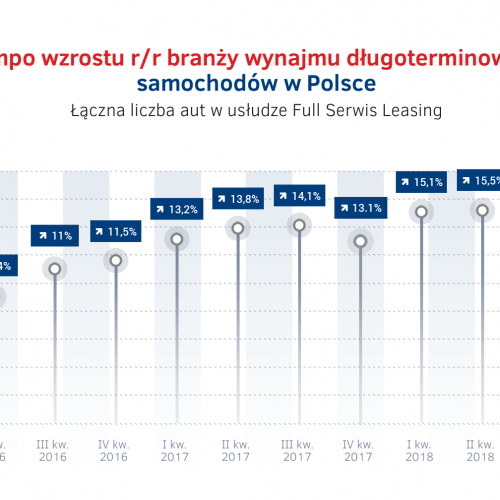 Tempo wzrostu wynajmu dlugoterminowego aut.png